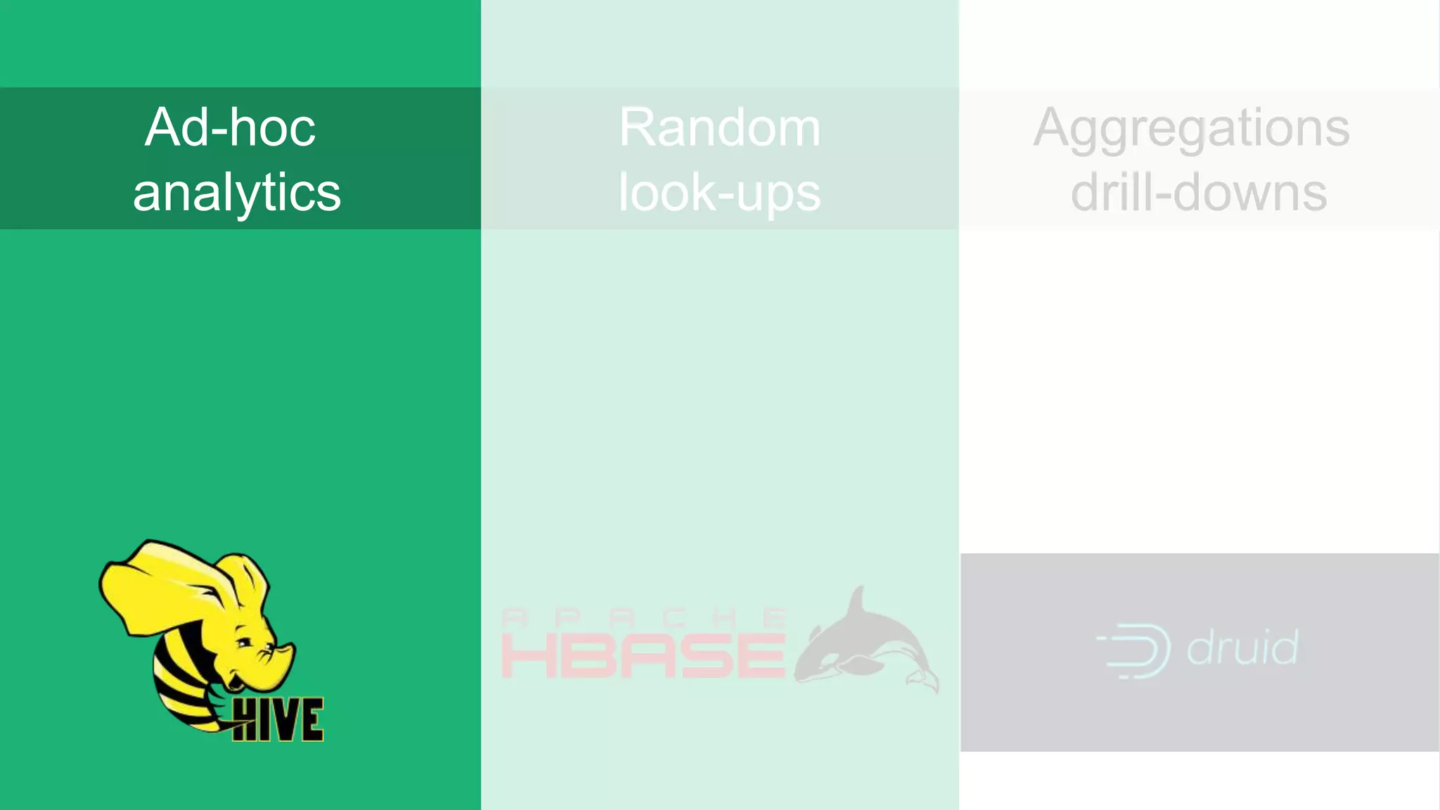 © Hortonworks Inc. 2011- 2017. All rights reserved | 8
Ad-hoc
analytics
Random
look-ups
Aggregations
drill-downs
 