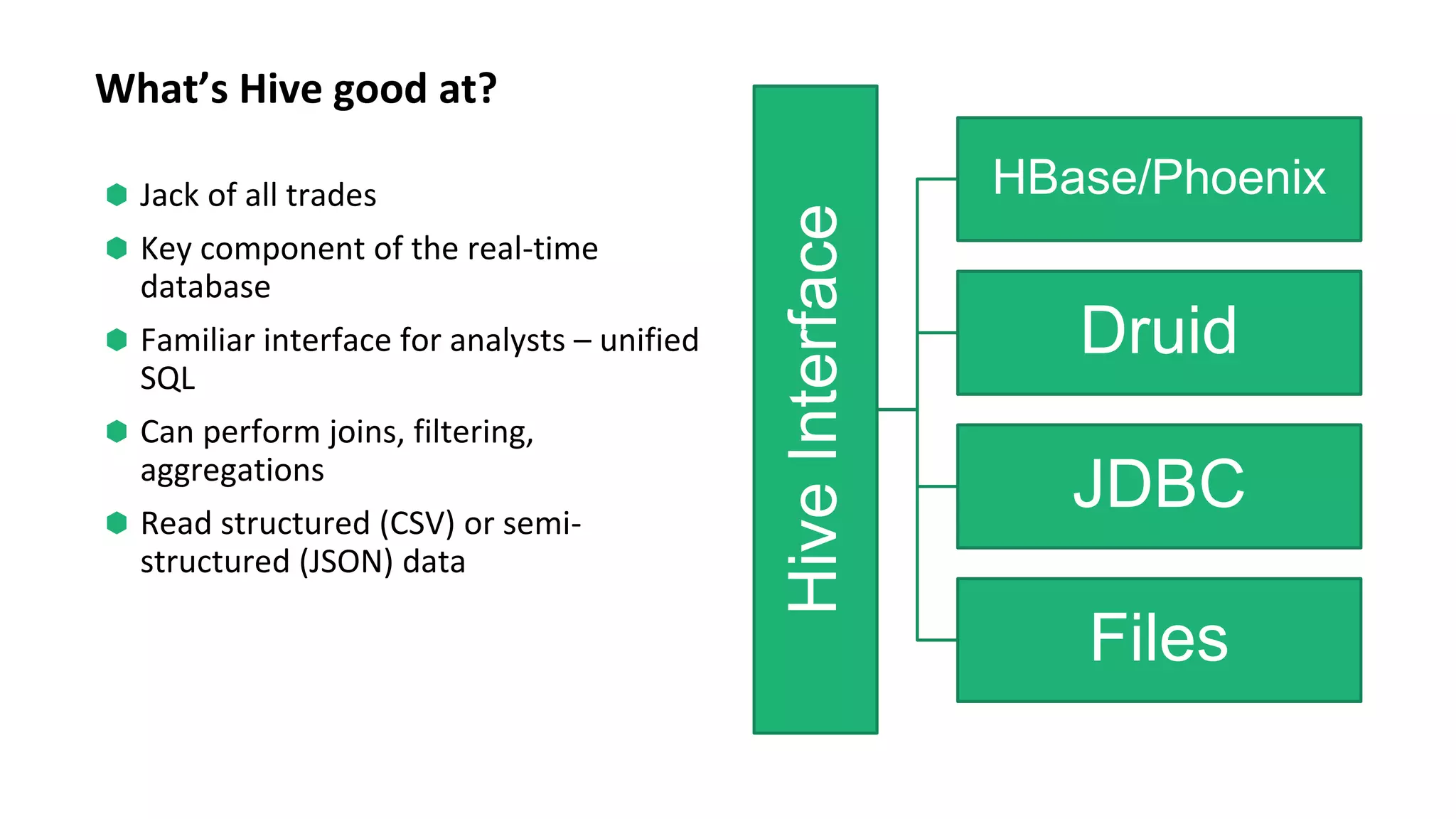 What’s Hive good at?
⬢ Jack of all trades
⬢ Key component of the real-time
database
⬢ Familiar interface for analysts – unified
SQL
⬢ Can perform joins, filtering,
aggregations
⬢ Read structured (CSV) or semi-
structured (JSON) data
HiveInterface
HBase/Phoenix
Druid
JDBC
Files
 