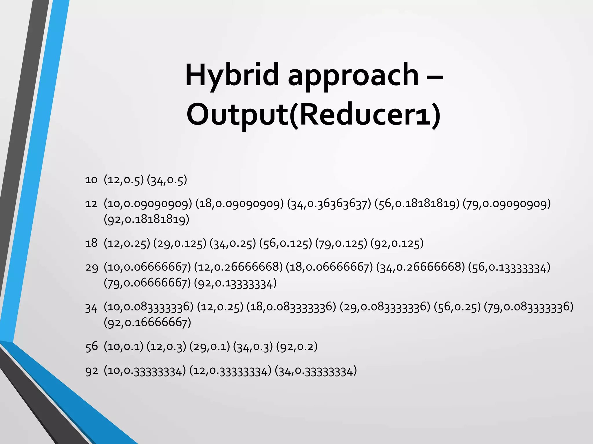 Hybrid approach –
Output(Reducer1)
10 (12,0.5) (34,0.5)
12 (10,0.09090909) (18,0.09090909) (34,0.36363637) (56,0.18181819) (79,0.09090909)
(92,0.18181819)
18 (12,0.25) (29,0.125) (34,0.25) (56,0.125) (79,0.125) (92,0.125)
29 (10,0.06666667) (12,0.26666668) (18,0.06666667) (34,0.26666668) (56,0.13333334)
(79,0.06666667) (92,0.13333334)
34 (10,0.083333336) (12,0.25) (18,0.083333336) (29,0.083333336) (56,0.25) (79,0.083333336)
(92,0.16666667)
56 (10,0.1) (12,0.3) (29,0.1) (34,0.3) (92,0.2)
92 (10,0.33333334) (12,0.33333334) (34,0.33333334)
 