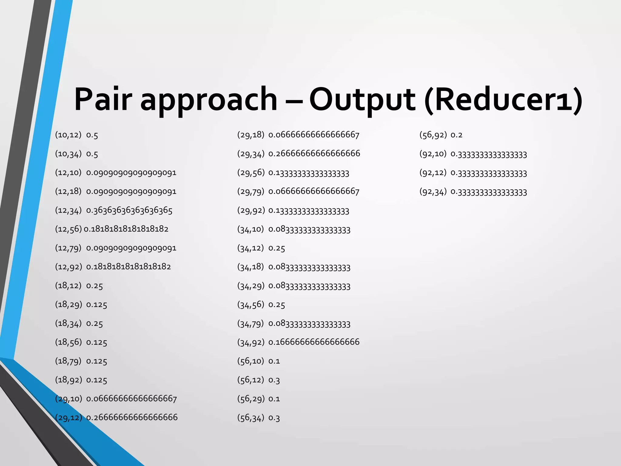Pair approach – Output (Reducer1)
(10,12) 0.5
(10,34) 0.5
(12,10) 0.09090909090909091
(12,18) 0.09090909090909091
(12,34) 0.36363636363636365
(12,56) 0.18181818181818182
(12,79) 0.09090909090909091
(12,92) 0.18181818181818182
(18,12) 0.25
(18,29) 0.125
(18,34) 0.25
(18,56) 0.125
(18,79) 0.125
(18,92) 0.125
(29,10) 0.06666666666666667
(29,12) 0.26666666666666666
(29,18) 0.06666666666666667
(29,34) 0.26666666666666666
(29,56) 0.13333333333333333
(29,79) 0.06666666666666667
(29,92) 0.13333333333333333
(34,10) 0.08333333333333333
(34,12) 0.25
(34,18) 0.08333333333333333
(34,29) 0.08333333333333333
(34,56) 0.25
(34,79) 0.08333333333333333
(34,92) 0.16666666666666666
(56,10) 0.1
(56,12) 0.3
(56,29) 0.1
(56,34) 0.3
(56,92) 0.2
(92,10) 0.3333333333333333
(92,12) 0.3333333333333333
(92,34) 0.3333333333333333
 