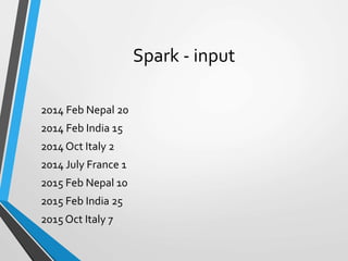 Spark - input
2014 Feb Nepal 20
2014 Feb India 15
2014 Oct Italy 2
2014 July France 1
2015 Feb Nepal 10
2015 Feb India 25
2015 Oct Italy 7
 