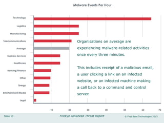 Slide 13 © First Base Technologies 2015
Organisations on average are
experiencing malware-related activities
once every three minutes.
This includes receipt of a malicious email,
a user clicking a link on an infected
website, or an infected machine making
a call back to a command and control
server.
FireEye Advanced Threat Report
 