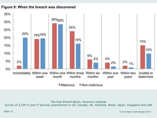 Slide 15 © First Base Technologies 2015
The Post Breach Boom, Ponemon Institute
Survey of 3,529 IT and IT security practitioners in US, Canada, UK, Australia, Brazil, Japan, Singapore and UAE
 