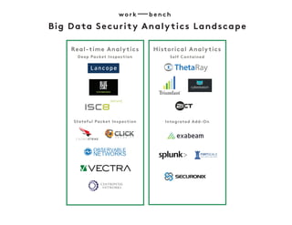 Big Data Security Analytics Landscape
Real-time Analytics
Deep Packet Inspection
Stateful Packet Inspection
Self Contained
Integrated Add-On
Historical Analytics
 