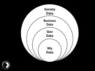 Society
Data
Business
Data
Gov
Data
My
Data