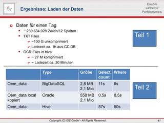 www.ise-informatik.de
Copyright (C) ISE GmbH - All Rights Reserved 41
Enable
eXtreme
Performance.
 Daten für einen Tag
 ~ 239.634.928 Zeilen/12 Spalten
 TXT Files
~100 G unkomprimiert
Ladezeit ca. 1h aus CC DB
 OCR Files in hive
~ 27 M komprimiert
~ Ladezeit ca. 30 Minuten
Ergebnisse: Laden der Daten
Type Größe Select
count
Where
Oem_data BigDataSQL 2,8 MB
2,1 Mio
11s 8s
Oem_data local
kopiert
Oracle 558 MB
2,1 Mio
0,5s 0,5s
Oem_data Hive 57s 50s
Teil 1
Teil 2
 