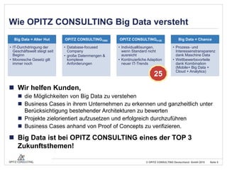 © OPITZ CONSULTING Deutschland GmbH 2015 Seite 5
Wie OPITZ CONSULTING Big Data versteht
 Wir helfen Kunden,
 die Möglichkeiten von Big Data zu verstehen
 Business Cases in ihrem Unternehmen zu erkennen und ganzheitlich unter
Berücksichtigung bestehender Architekturen zu bewerten
 Projekte zielorientiert aufzusetzen und erfolgreich durchzuführen
 Business Cases anhand von Proof of Concepts zu verifizieren.
 Big Data ist bei OPITZ CONSULTING eines der TOP 3
Zukunftsthemen!
Big Data = Alter Hut
• IT-Durchdringung der
Geschäftswelt steigt seit
Beginn
• Mooresche Gesetz gilt
immer noch
OPITZ CONSULTING1990
• Database-focused
Company
• große Datenmengen &
komplexe
Anforderungen
OPITZ CONSULTINGt+25
• Individuallösungen,
wenn Standard nicht
ausreicht
• Kontinuierliche Adaption
neuer IT-Trends
Big Data = Chance
• Prozess- und
Interessenstransparenz
dank Maschine Data
• Wettbewerbsvorteile
dank Kombination
(Mobile+ Big Data +
Cloud + Analytics)
25
 