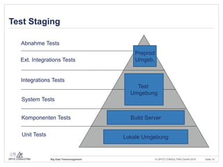 © OPITZ CONSULTING GmbH 2015 Seite 13Big Data Testmanagement
Testarten & -auslöser
Functional
Non-
functional
Sanity
Health
Smoke
Art Unit Int. Sys.Int. UAT
Func. Commit Release
OR Data
structure
change
Release
OR Data
structure
change
Release
Non-func. Deploy
comp. OR
new
comp. OR
upgrade
Deploy
comp. OR
new
comp. OR
upgrade
Sanity Before
end-to-
end
Before
end-to-
end
Smoke Deploy
comp. OR
new
comp.
Health Upgrade Upgrade
 