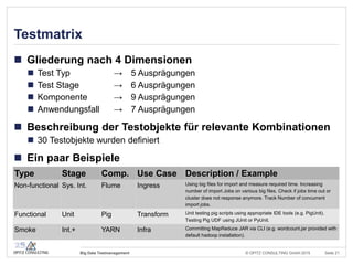 © OPITZ CONSULTING GmbH 2015 Seite 20Big Data Testmanagement
Testpriorisierung
 Risikobewertung
 Nutzungsfrequenz
 Kundenanzahl
 Prozessierungsart
 Finanzielle Auswirkung
 Kundenauswirkung
 Komplexitätsbewertung
 Evaluationsaufwand
 Entwicklungsaufwand
 Testaufwand
 Ermittlung der „Low hanging fruits“
Risiko-
tabelle
Komplexitäts-
tabelle
Komplexitäts-
tabelle
Komplexitäts-
tabelle
Komplexitäts-
tabelle
Komplexitäts-
tabelle
Test
Stages
Test-
objekte
Test-
arten
Priorisierung
Selektieren!
 
