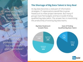 10
The Shortage of Big Data Talent is Very Real
As big data becomes a vital part of information
strategies, IT organizations would like to grow
headcount to meet project demands. But many IT
groups have flat budgets and face trouble finding
qualified big data talent. The answer lies in maximizing
the productivity of existing big data teams.
Big Data Headcount
Growth Plans
How much will
your big data
headcount
increase over
the next
twelve months?
Is it difficult
to find data
professionals with
the right skills
and experience?
Ease of Finding
Qualified Big Data Talent
 