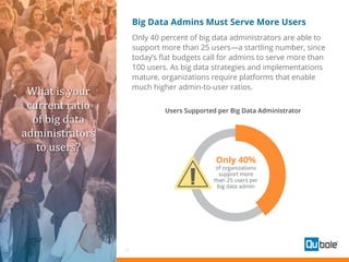 11
Big Data Admins Must Serve More Users
Only 40 percent of big data administrators are able to
support more than 25 users—a startling number, since
today’s flat budgets call for admins to serve more than
100 users. As big data strategies and implementations
mature, organizations require platforms that enable
much higher admin-to-user ratios.
What is your
current ratio
of big data
administrators
to users?
Users Supported per Big Data Administrator
 