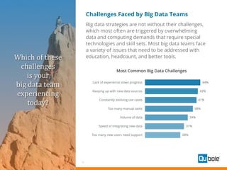 12
Challenges Faced by Big Data Teams
Big data strategies are not without their challenges,
which most often are triggered by overwhelming
data and computing demands that require special
technologies and skill sets. Most big data teams face
a variety of issues that need to be addressed with
education, headcount, and better tools.
Which of these
challenges
is your
big data team
experiencing
today?
Most Common Big Data Challenges
 