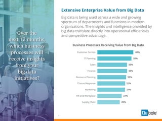 4
Extensive Enterprise Value from Big Data
Big data is being used across a wide and growing
spectrum of departments and functions in modern
organizations. The insights and intelligence provided by
big data translate directly into operational efficiencies
and competitive advantage.
Business Processes Receiving Value from Big Data
Over the
next 12 months,
which business
processes will
receive insights
from your
big data
initiatives?
 
