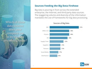 5
Sources Feeding the Big Data Firehose
Big data is pouring in from across the extended
enterprise, the Internet, and third-party data sources.
The staggering volume and diversity of the information
mandates the use of frameworks for big data processing.
Sources of Big Data
Which of these
data sources
does your
company use
in its big data
processing today?
 