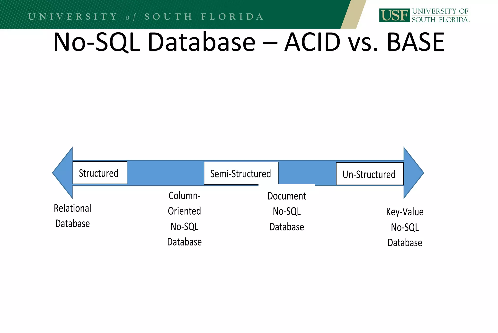 No-SQL Database – ACID vs. BASE
Column-
Oriented
No-SQL
Database
Relational
Database
Structured Un-StructuredSemi-Structured
Key-Value
No-SQL
Database
Document
No-SQL
Database
 
