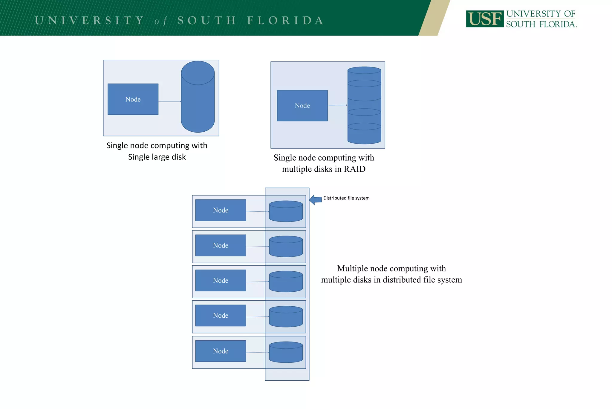 Node
Node
Single node computing with
Single large disk Single node computing with
multiple disks in RAID
Node
Node
Node
Node
Node
Multiple node computing with
multiple disks in distributed file system
Distributed file system
 