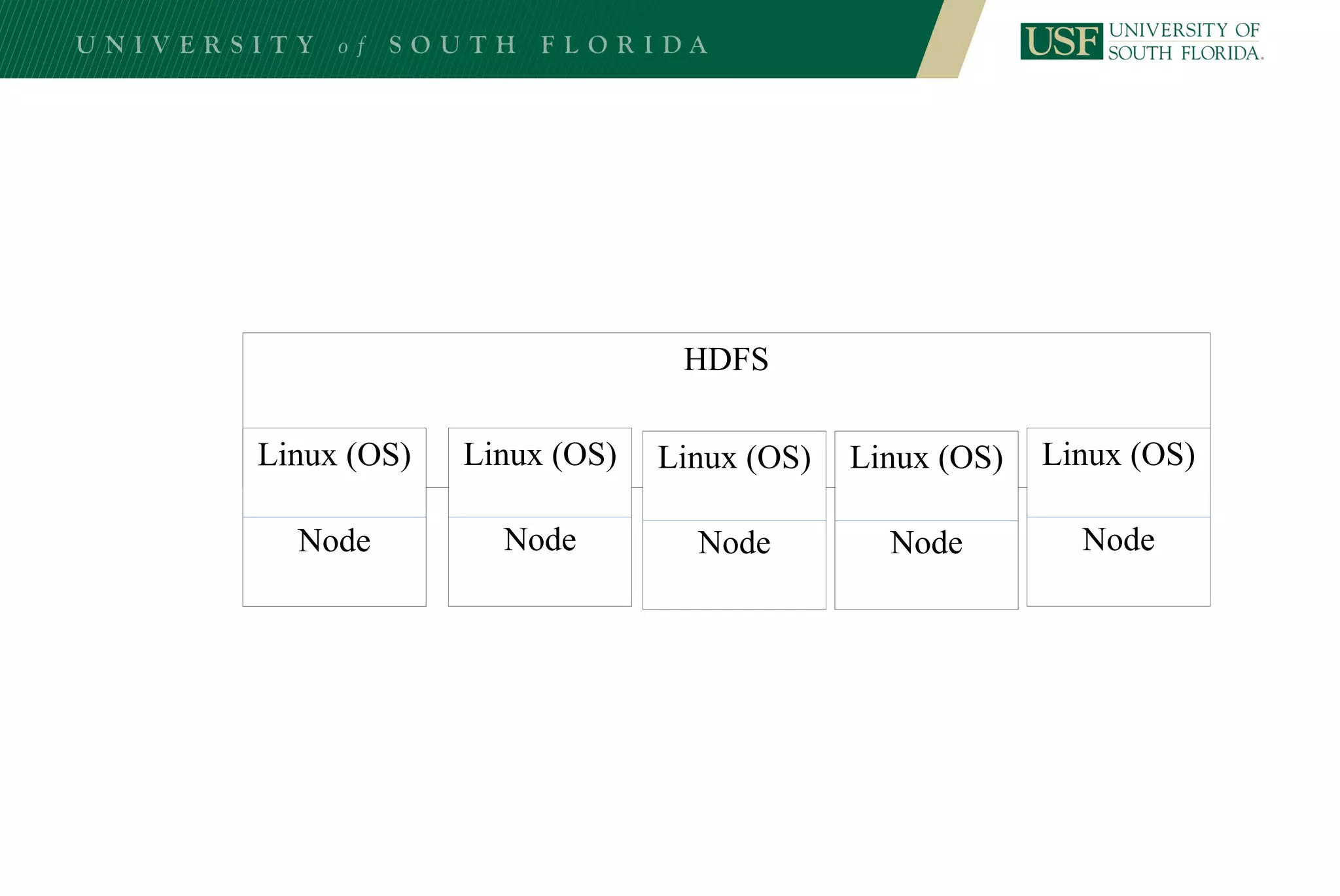 HDFS
Linux (OS)
Node
Linux (OS)
Node
Linux (OS)
Node
Linux (OS)
Node
Linux (OS)
Node
 