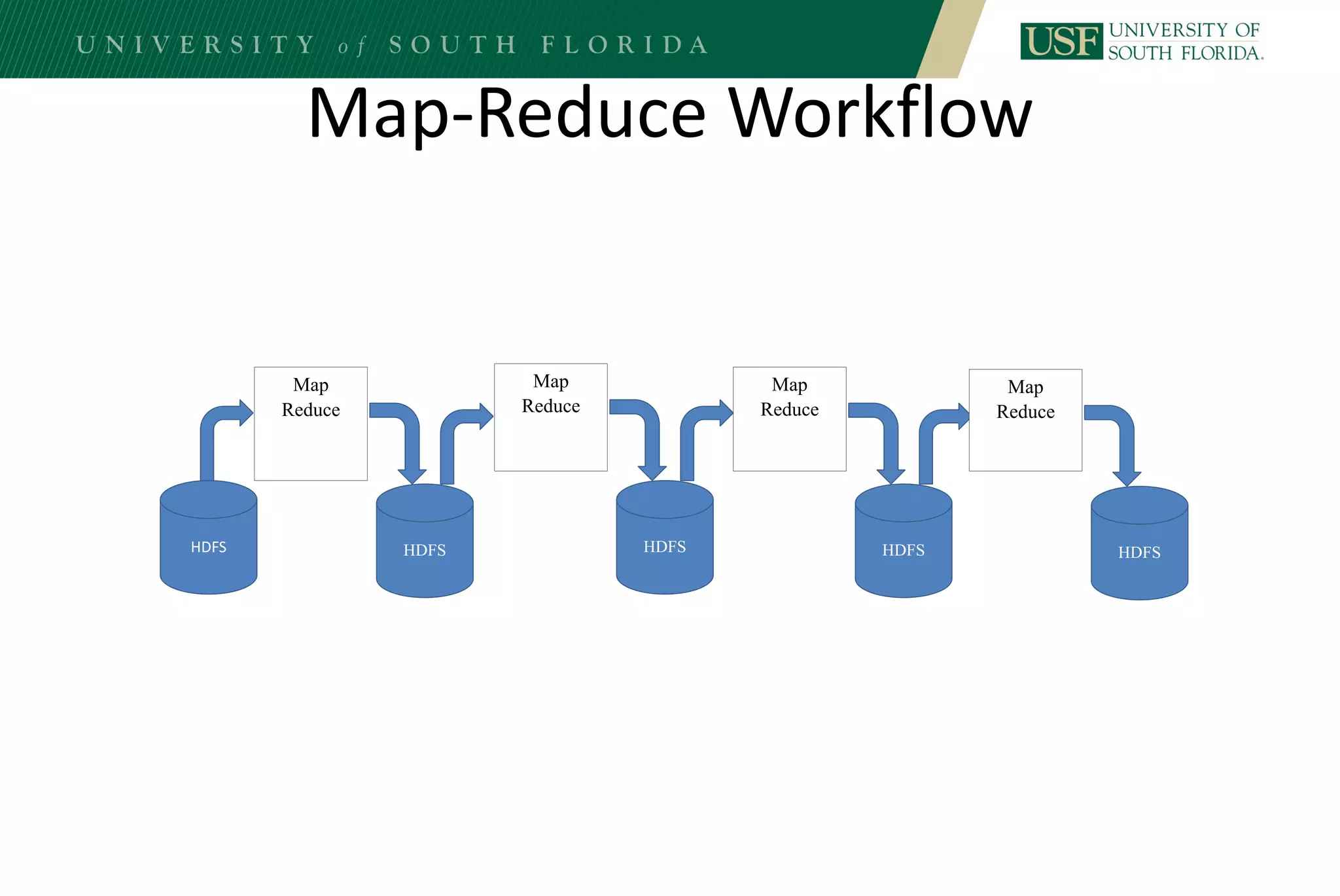 Map-Reduce Workflow
HDFS
Map
Reduce
HDFS
Map
Reduce
HDFS
Map
Reduce
HDFS
Map
Reduce
HDFS
 