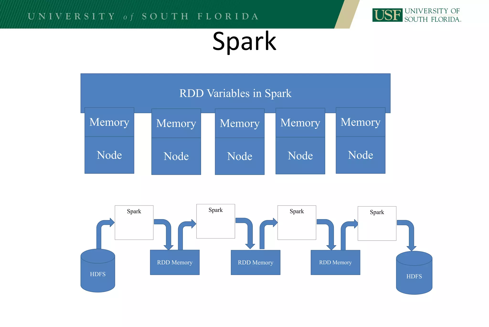 Spark
Spark Spark Spark Spark
HDFSHDFS
RDD Memory RDD Memory RDD Memory
RDD Variables in Spark
Node
Memory
Node
Memory
Node
Memory
Node
Memory
Node
Memory
 