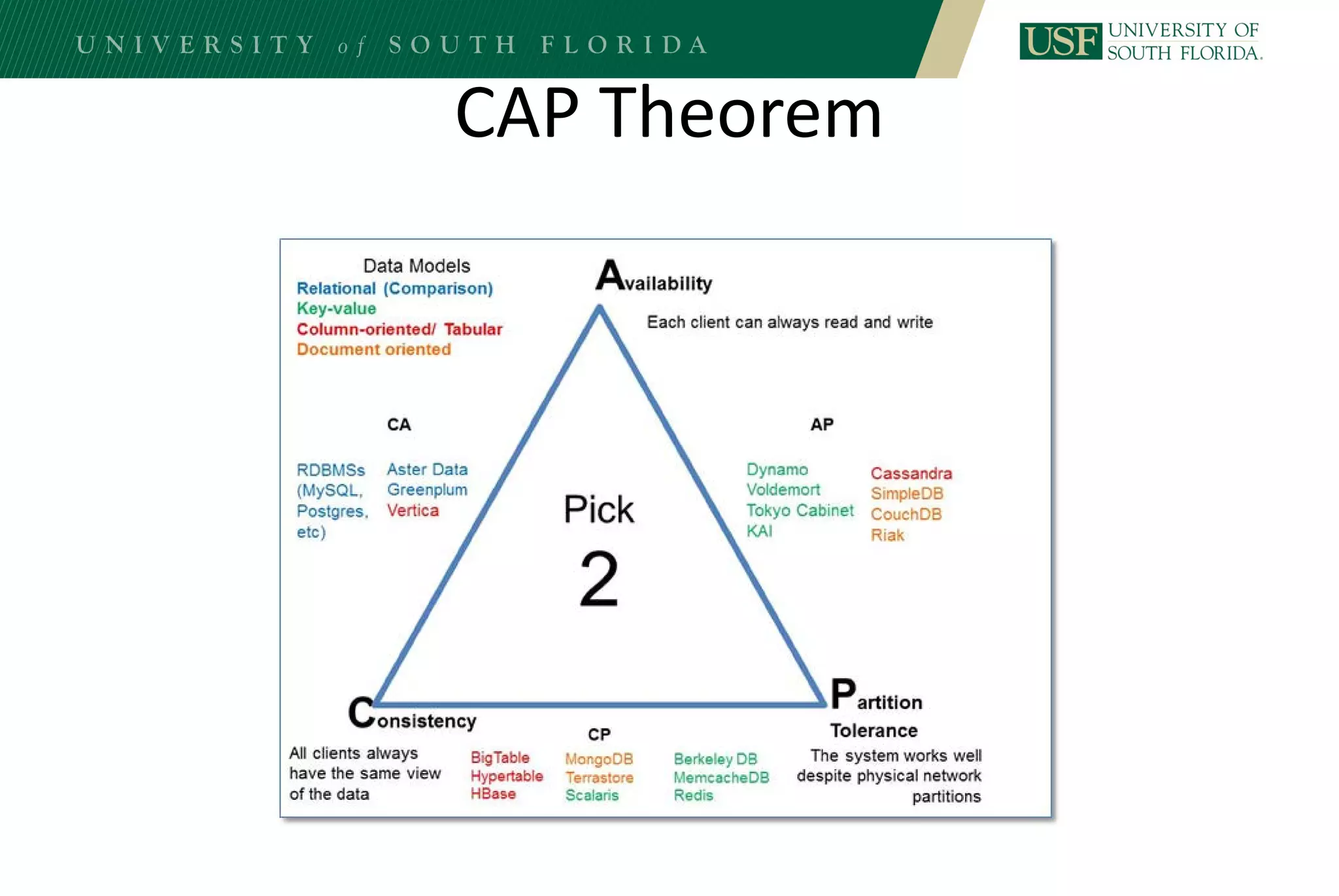 CAP Theorem
 