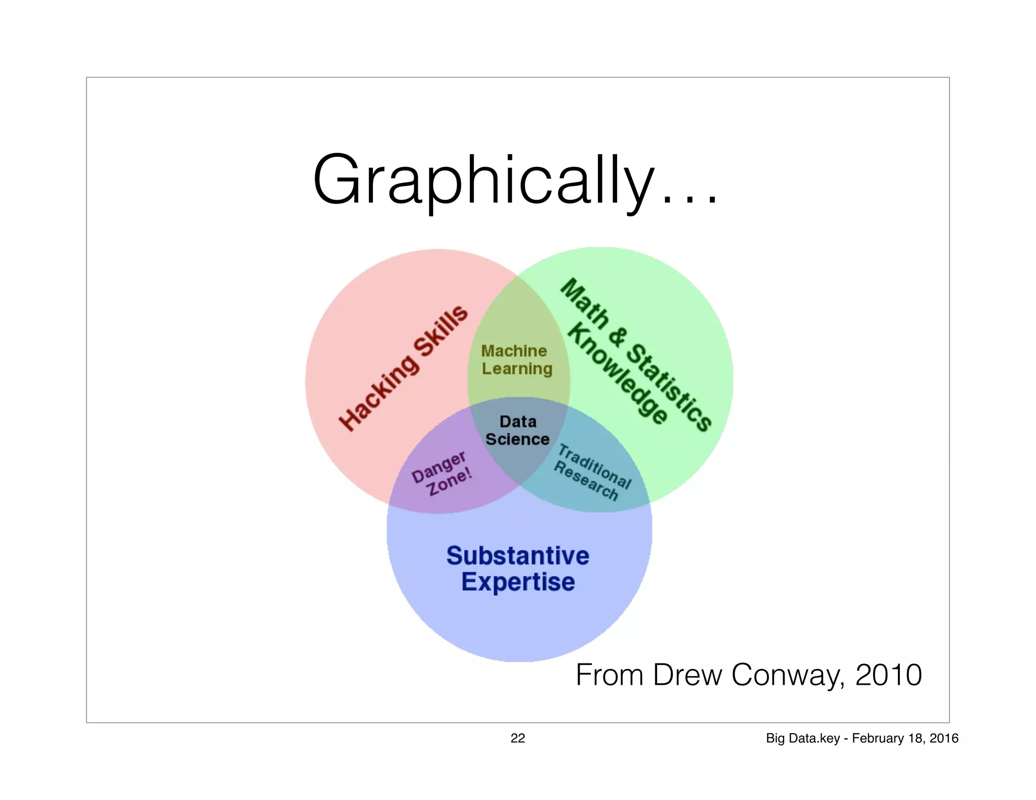 Graphically…
From Drew Conway, 2010
22 Big Data.key - February 18, 2016
 