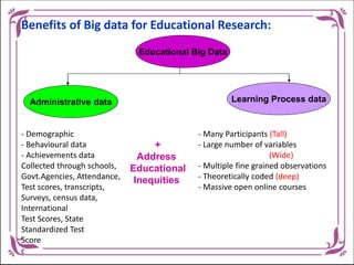 Benefits of Big data for Educational Research:
- Demographic - Many Participants (Tall)
- Behavioural data - Large number of variables
- Achievements data (Wide)
Collected through schools, - Multiple fine grained observations
Govt.Agencies, Attendance, - Theoretically coded (deep)
Test scores, transcripts, - Massive open online courses
Surveys, census data,
International
Test Scores, State
Standardized Test
Score
Educational Big Data
Administrative data Learning Process data
+
Address
Educational
Inequities
 