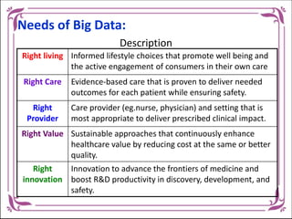Needs of Big Data:
Description
Right living Informed lifestyle choices that promote well being and
the active engagement of consumers in their own care
Right Care Evidence-based care that is proven to deliver needed
outcomes for each patient while ensuring safety.
Right
Provider
Care provider (eg.nurse, physician) and setting that is
most appropriate to deliver prescribed clinical impact.
Right Value Sustainable approaches that continuously enhance
healthcare value by reducing cost at the same or better
quality.
Right
innovation
Innovation to advance the frontiers of medicine and
boost R&D productivity in discovery, development, and
safety.
 