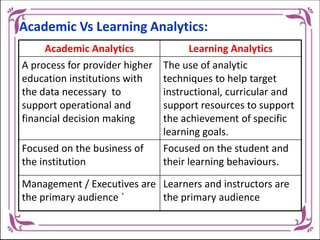 Academic Vs Learning Analytics:
Academic Analytics Learning Analytics
A process for provider higher
education institutions with
the data necessary to
support operational and
financial decision making
The use of analytic
techniques to help target
instructional, curricular and
support resources to support
the achievement of specific
learning goals.
Focused on the business of
the institution
Focused on the student and
their learning behaviours.
Management / Executives are
the primary audience `
Learners and instructors are
the primary audience
 