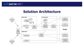 Portal
Solution Architecture
Event
broker 
(Kafka)
data split
cache
retention
storage
scenarios
Master
Storage
(AVRO)
Batc...