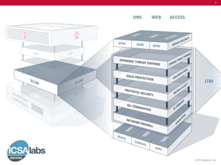 7




DNS   WEB   ACCESS




                             LTM




                     © F5 Networks, Inc.
 
