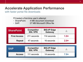 11




Accelerate Application Performance
with faster portal file downloads

       F5 tested a first-time user’s attempt:
       • SharePoint:       4 MB document download
       • SAP:              27 MB Microsoft Office file


                       Competitor         BIG-IP Edge
   SharePoint
                        SSL VPN            Gateway       ▲
     First Access      211 seconds        114 seconds    1.9×
          Repeat       47 seconds          16 seconds    2.9×


                       Competitor         BIG-IP Edge
   SAP
                        SSL VPN            Gateway       ▲
          Access       111 seconds         14 seconds    7.9×
 