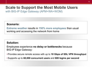 12



Scale to Support the Most Mobile Users
with BIG-IP Edge Gateway (APM+WA+WOM)



Scenario:
Extreme weather results in 150% more employees than usual
working and accessing the network from home



Solution:
Employees experience no delay or bottlenecks because
BIG-IP Edge Gateway:
• Provides secure remote access with up to 10 Gbps of SSL VPN throughput
• Supports up to 60,000 concurrent users and 600 logins per second
 