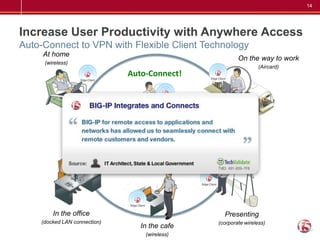 14




Increase User Productivity with Anywhere Access
Auto-Connect to VPN with Flexible Client Technology
     At home
                                                                   On the way to work
     (wireless)
                                                                            (Aircard)
                                 Auto-Connect!




                         Always Connected Application Access




        In the office                                          Presenting
    (docked LAN connection)                                (corporate wireless)
                                    In the cafe
                                      (wireless)
 