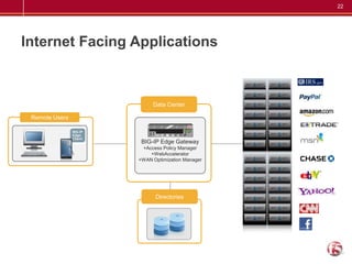 22




Internet Facing Applications



                  Data Center

 Remote Users




                   Directories
 