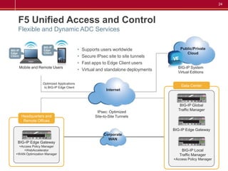 24




F5 Unified Access and Control
Flexible and Dynamic ADC Services


                    • Supports users worldwide
                    • Secure IPsec site to site tunnels
                    • Fast apps to Edge Client users
                    • Virtual and standalone deployments


                                                           Data Center




 Headquarters and
  Remote Offices
 