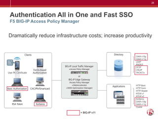 26




Authentication All in One and Fast SSO
F5 BIG-IP Access Policy Manager


Dramatically reduce infrastructure costs; increase productivity




                                  = BIG-IP v11
 