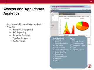 28




Access and Application
Analytics

• Stats grouped by application and user
• Provides
     – Business Intelligence
     – ROI Reporting
     – Capacity Planning
     – Troubleshooting                    Stats Collected         Views
     – Performance                        • Client IPs            • Virtual Server
                                          • Client Geographic     • Pool Member
                                          • User Agent            • Response Codes
                                          • User Sessions         • URL
                                          • Client-Side Latency   • HTTP Methods
                                          • Server Latency
                                          • Throughput
                                          • Response Codes
                                          • Methods
                                          • URLs
 