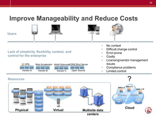 30




 Improve Manageability and Reduce Costs

Users


                                                                           •    No context
                                                                           •    Difficult change control
Lack of simplicity, flexibility, context, and                              •    Error-prone
control for the enterprise                                                 •    Costly
                                                                           •    Licensing/vendor management
                VPN    Web Accelerator WAN Optimizer DNS Bind Server            issues
                                                                           •    Compliance problems
           Vendor A      Vendor B        Vendor C      Open Source         •    Limited control

Resources                                                                                         ?
                                                                                                 AAA x 5
                                                                                       AAA x 2
                                AAA     AAA      AAA                                                       AAA x 10
    AAA          AAA    AD       AAA     AAA     AAA
          AAA                                                                          Private        Public
                        CA
                        TAM                                                            AD                  AD
                       OAM
                       LDAP                                                                      Cloud
     Physical                          Virtual                 Multisite data
                                                                 centers
 