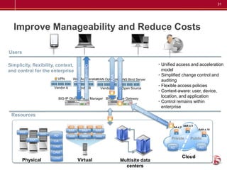 31




  Improve Manageability and Reduce Costs

Users

                                                                                                                             • Unified access and acceleration




                                                                                         Secure Optimized Session
Simplicity, flexibility, context,


                                                         Optimal Gateway
                                        User Requests
and control for the enterprise                                                                                                 model
                                                                                                                             • Simplified change control and




                                                                                   AAA
                         VPN        Web Accelerator
                                                  WAN Optimizer DNS Bind Server                                                auditing
                       Vendor A         Vendor B
                                                                                                                             • Flexible access policies
                                                                             Vendor C                          Open Source
                                                                                                                             • Context-aware: user, device,
                         BIG-IP Global Traffic Manager BIG-IP Edge Gateway
                                                                                                                               location, and application
                                                                                                                             • Control remains within
                                                                                                                               enterprise
 Resources

                                                                                                                                             AAA x 5
                                                                                                                                   AAA x 2
                                  AAA                   AAA                AAA                                                                         AAA x 10
     AAA
                 AAA
                       AD         AAA                   AAA                AAA
           AAA                                                                                                                     Private        Public
                       CA
                       TAM                                                                                                         AD                  AD
                       OAM
                       LDAP                                                                                                                  Cloud
        Physical                        Virtual                                                   Multisite data
                                                                                                    centers
 