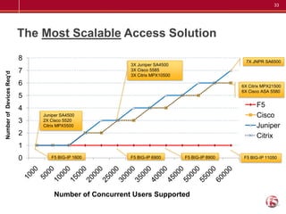 33




                          The Most Scalable Access Solution
                          8                                                                   7X JNPR SA6500
                                                      3X Juniper SA4500
                          7                           3X Cisco 5585
Number of Devices Req’d




                                                      3X Citrix MPX10500
                          6                                                                 6X Citrix MPX21500
                                                                                            6X Cisco ASA 5580
                          5
                          4                                                                       F5
                              Juniper SA4500                                                      Cisco
                          3   2X Cisco 5520
                              Citrix MPX5500                                                      Juniper
                          2                                                                       Citrix
                          1
                          0      F5 BIG-IP 1600       F5 BIG-IP 6900       F5 BIG-IP 8900    F5 BIG-IP 11050




                                  Number of Concurrent Users Supported
 