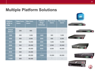 34




Multiple Platform Solutions

Platform    Base Conc.   Max Conc.   Platform   Base Conc.   Max Conc.
(APM on     Users        Users        (Edge       Users       Users
LTM)                                 Gateway)


  Virtual
               250           500        -           -            -
  Edition

   1600        500          1,000      1600        300         1,000

   3600        500          5,000      3600        500         5,000

   3900        500         10,000      3900       1,000       10,000

   6900        500         25,000      6900       2,500       25,000

   8900        500         40,000      8900       5,000       40,000

   8950        500         40,000       -           -            -

  11000        500         60,000     11000       10,000      60,000

  11050        500         60,000       -           -            -
 