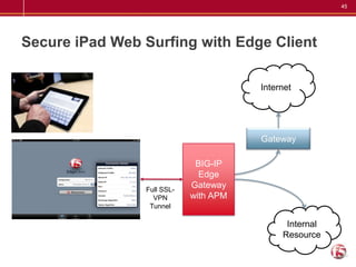 45




Secure iPad Web Surfing with Edge Client

                                       Internet




                                       Gateway

                             BIG-IP
                              Edge
                Full SSL-
                            Gateway
                  VPN       with APM
                 Tunnel

                                             Internal
                                            Resource
 