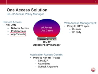 5




   One Access Solution
   BIG-IP Access Policy Manager

Remote Access:                                      Web Access Management:
• SSL VPN                                           • Proxy to HTTP apps
   – Network Access           All Access
                                                       – Custom
   – Portal Access            Use Cases
                                                       – 3rd party
   – App Tunnels


                               BIG-IP
                        Access Policy Manager



                      Application Access Control:
                      • Proxy to Non-HTTP apps
                         – Citrix ICA
                         – ActiveSync
                         – Outlook Anywhere
 
