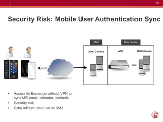 52




Security Risk: Mobile User Authentication Sync


                                            DMZ               Data Center


                                        Auth. Gateway   ADC             MS Exchange




•   Access to Exchange without VPN to
    sync MS email, calendar, contacts
•   Security risk
•   Extra infrastructure tier in DMZ
 