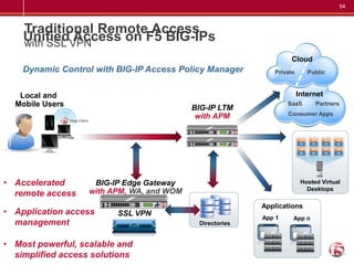 54



    Traditional Remote Access
    UnifiedVPN
    with SSL
             Access on F5 BIG-IPs
                                                                   Cloud
    Dynamic Control with BIG-IP Access Policy Manager        Private      Public



   Local and                                                           Internet
  Mobile Users                             BIG-IP LTM
                                                                  SaaS       Partners

                                            with APM              Consumer Apps




• Accelerated       BIG-IP Edge Gateway                                 Hosted Virtual
                   with APM, WA, and WOM                                  Desktops
  remote access
                                                          Applications
• Application access     SSL VPN                          App 1    App n
  management                                Directories


• Most powerful, scalable and
  simplified access solutions
 