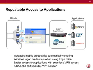 57




Repeatable Access to Applications

  Clients                                              Applications



                                          BIG-IP
                                       Edge Gateway




   •   Increases mobile productivity automatically entering
       Windows logon credentials when using Edge Client
   •   Easier access to applications with seamless VPN access
   •   ICSA Labs certified SSL-VPN solution
 