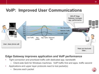 59




   VoIP: Improved User Communications
                                                                                               BIG-IP Edge
                                                                                             Gateway manages
                                                                                             app. performance


                         100%
                          80%                                                 Max Bandwidth
                          60%
                                                                              Network Traffic
                          40%
                          20%                                                 VoIP Traffic
                           0%
                                Low Traffic    App.    App. Spike Delivered
                                              growth                App.


User: clear phone call

                                                                                                        Hear you loud and
                                                                                                             clear...


  Edge Gateway improves application and VoIP performance
  •     Tight connection and prioritized traffic with dedicated app. bandwidth
         – Client-side QoS for Windows machines: VoIP traffic first and apps. traffic second
  •     Applications and upper layer protocols react to lost packet(s)
         – Secures each packet
 