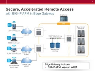 7




Secure, Accelerated Remote Access
with BIG-IP APM in Edge Gateway




                         Edge Gateway includes:
                         • BIG-IP APM, WA and WOM
 