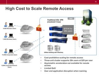 70




     High Cost to Scale Remote Access

                                                                                   DMZ
                                                Traditional SSL VPN
                                                (clustered 3 max)


  4,000 Remote Users      Internet                                            $751K for
                                                                                          Datacenter
                                                                              26k users   Resouces




 1,000 Wireless Users



                         Internal LAN
                            VLAN 1



                                            Utilize existing user directory
15,000 Corporate Users
                         Internal LAN
                            VLAN 2
                                        •   Cost prohibitive scaling for remote access
                                        •   Three-unit cluster supports 26k users at $29 per user
                                        •   Asymmetric acceleration not available for remote
6,000 Corporate Branch                      access
         Users
                                        •   Limited QoS
                                        •   User and application disruption when roaming
 