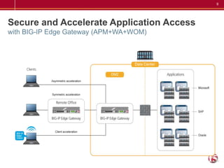 9




Secure and Accelerate Application Access
with BIG-IP Edge Gateway (APM+WA+WOM)



                                 Data Center
 